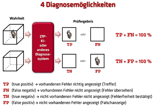 Die 4 Diagnosemöglichkeiten eines ZfP-Systems