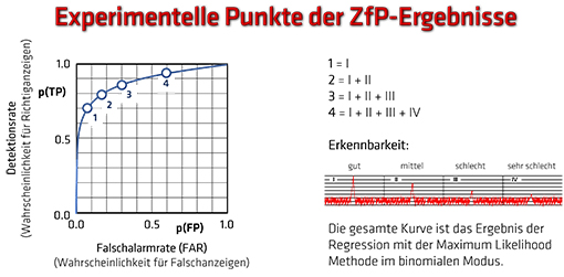 Operationscharakteristik als Zuverlässigkeitskurve