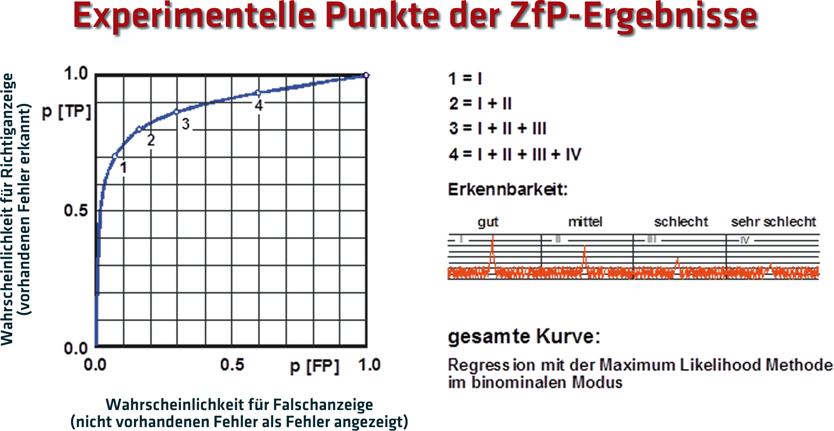 Operationscharakteristik als Zuverlässigkeitskurve