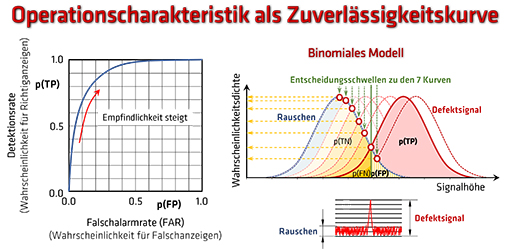 Operationscharakteristik als Zuverlässigkeitskurve