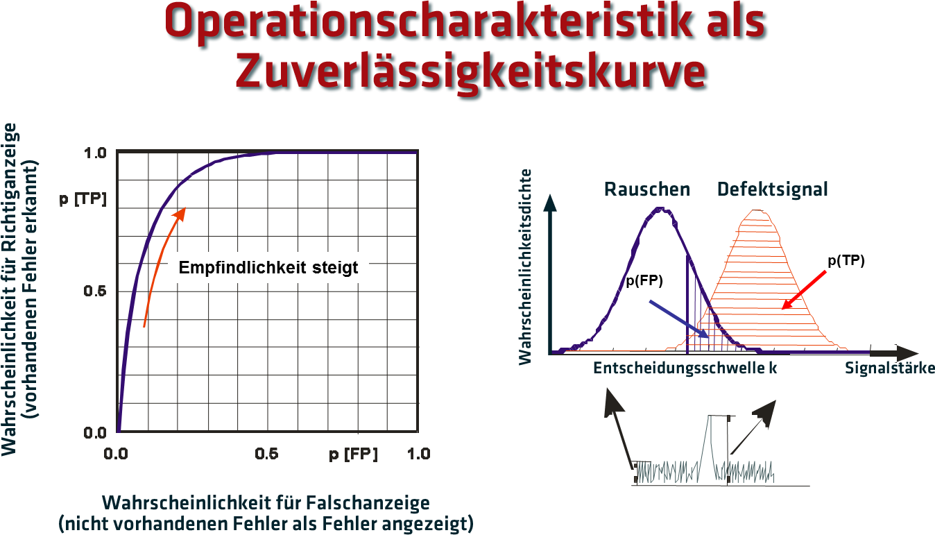 Operationscharakteristik als Zuverlässigkeitskurve