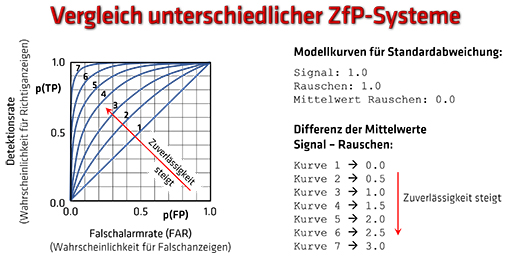 Vergleich unterschiedlicher ZfP-Systeme