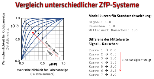 Vergleich unterschiedlicher ZfP-Systeme